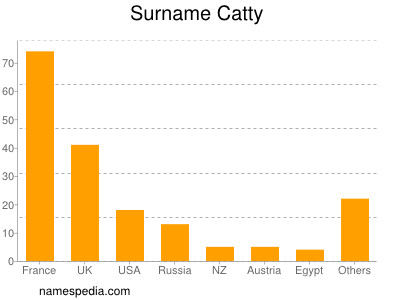 Familiennamen Catty