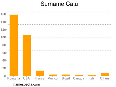 Familiennamen Catu