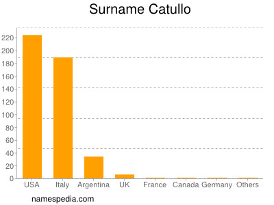 Familiennamen Catullo