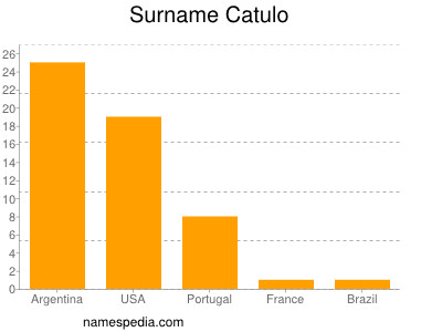 nom Catulo