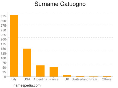 Familiennamen Catuogno