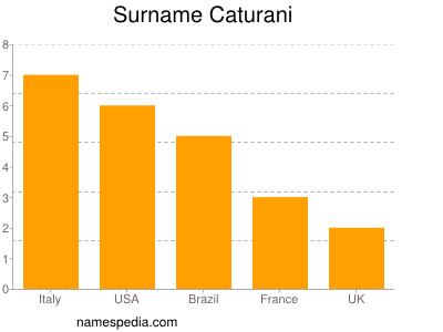 Familiennamen Caturani