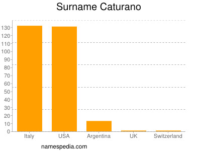 nom Caturano