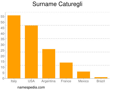 Familiennamen Caturegli