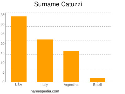Familiennamen Catuzzi