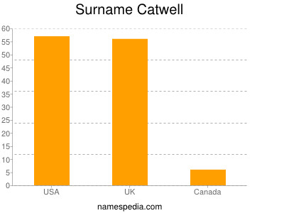 Familiennamen Catwell