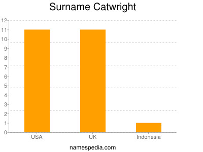 Familiennamen Catwright