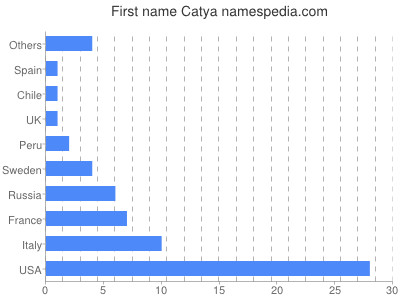 prenom Catya