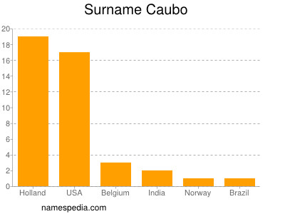 Familiennamen Caubo