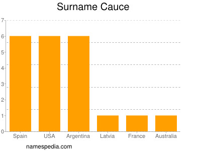 Familiennamen Cauce