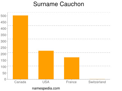 Familiennamen Cauchon