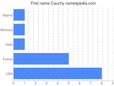 Vornamen Cauchy