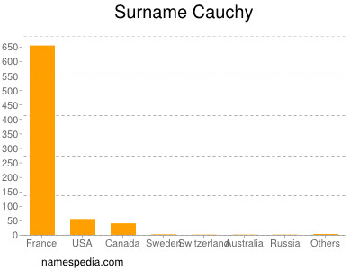 nom Cauchy