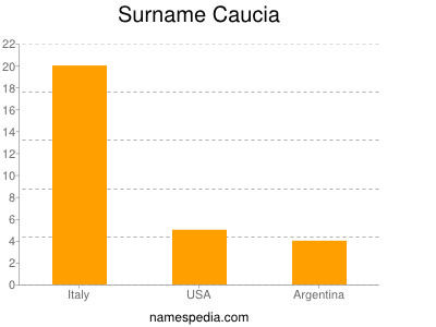 Familiennamen Caucia