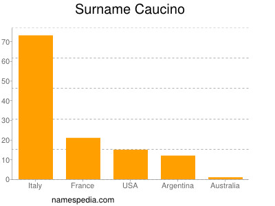 Familiennamen Caucino