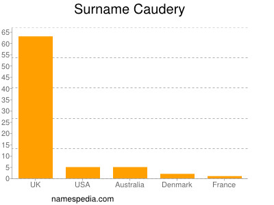 Familiennamen Caudery