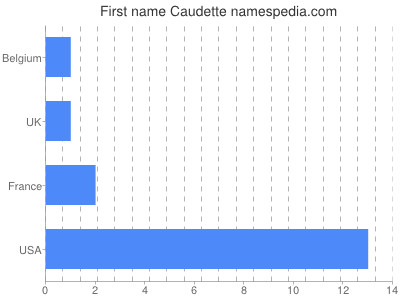 Vornamen Caudette