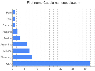 prenom Caudia