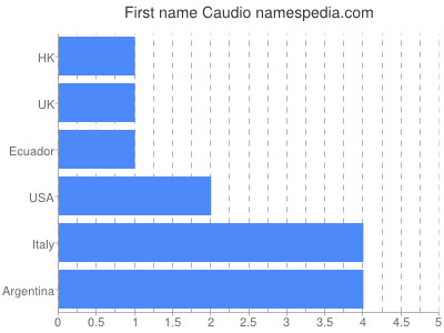 prenom Caudio