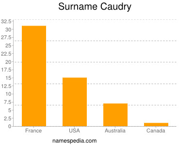 Familiennamen Caudry