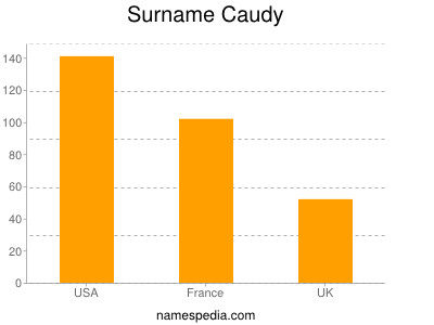 Familiennamen Caudy