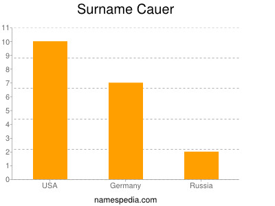 Surname Cauer