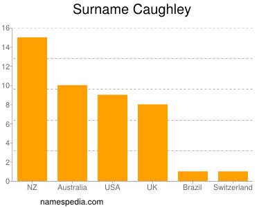 Familiennamen Caughley