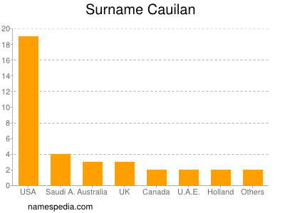 Familiennamen Cauilan