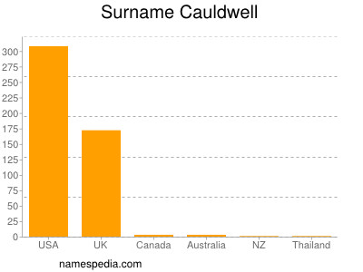 Surname Cauldwell