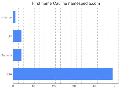 prenom Cauline