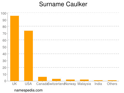 Familiennamen Caulker