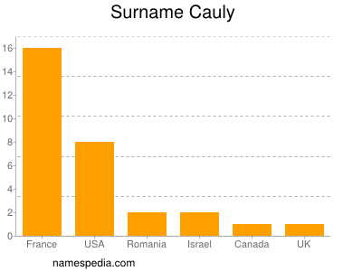 Surname Cauly