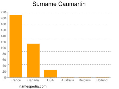 Surname Caumartin