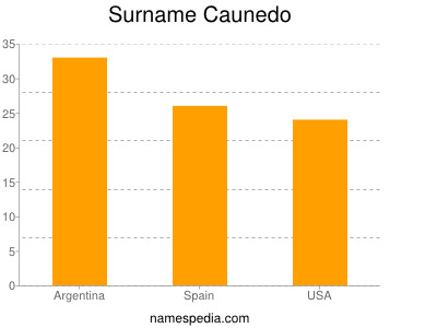 nom Caunedo