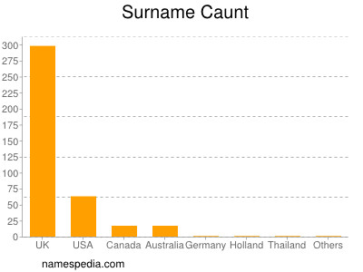 Surname Caunt