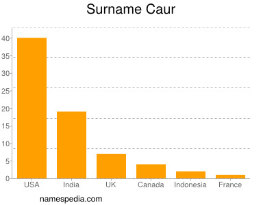 nom Caur