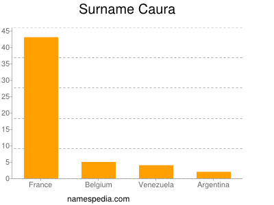 Familiennamen Caura