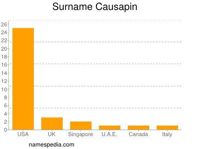 nom Causapin