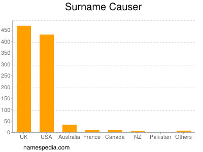 Surname Causer