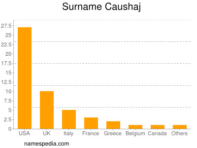 Familiennamen Caushaj