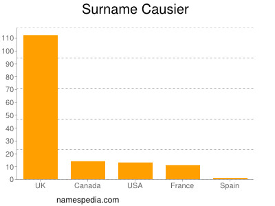 Familiennamen Causier