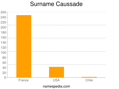 Familiennamen Caussade