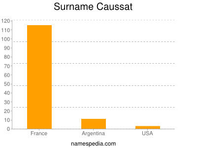 Familiennamen Caussat