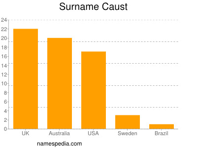 nom Caust