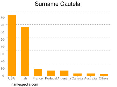 Surname Cautela