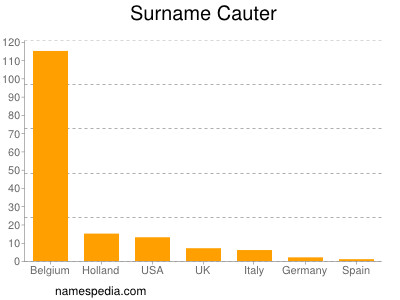 Familiennamen Cauter