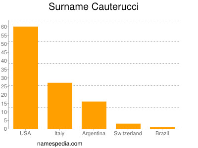 nom Cauterucci