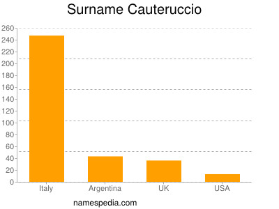 Familiennamen Cauteruccio