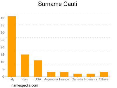 Familiennamen Cauti