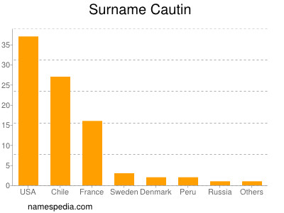 Familiennamen Cautin